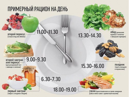 Примерное меню дробного питания (фото: postila.ru)